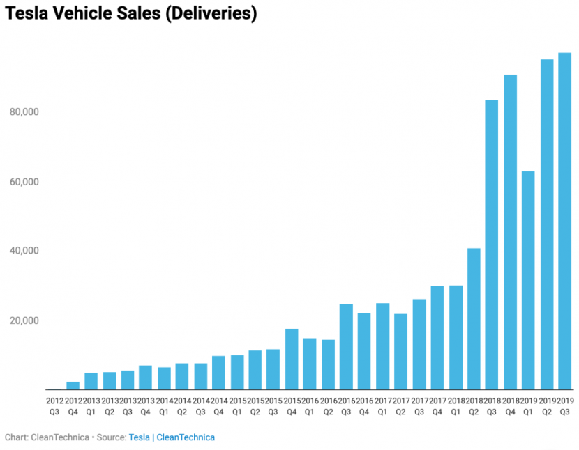 Model 3 全球熱銷助攻！特斯拉第三季 97,000 部新車交付創紀錄