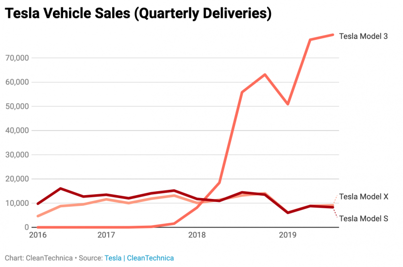 Model 3 全球熱銷助攻！特斯拉第三季 97,000 部新車交付創紀錄