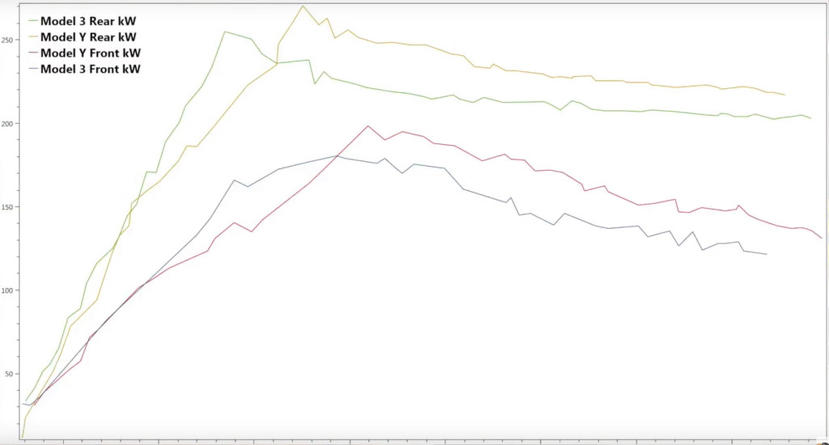 不只空間大 實測揭露model Y 馬力也比model 3 更強更猛 Ddcar 電動車