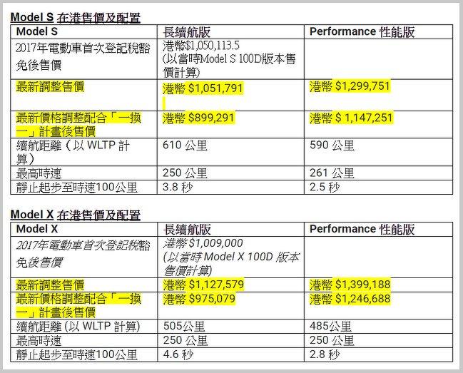 特斯拉香港突然大降價 Model X S 降幅最高150 萬元 Ddcar 電動車