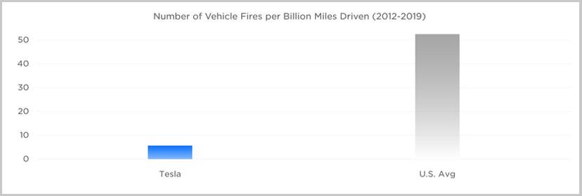 別再相信沒有根據的說法了！八年統計資料顯示燃油車起火機率比特斯拉高-9-倍-2