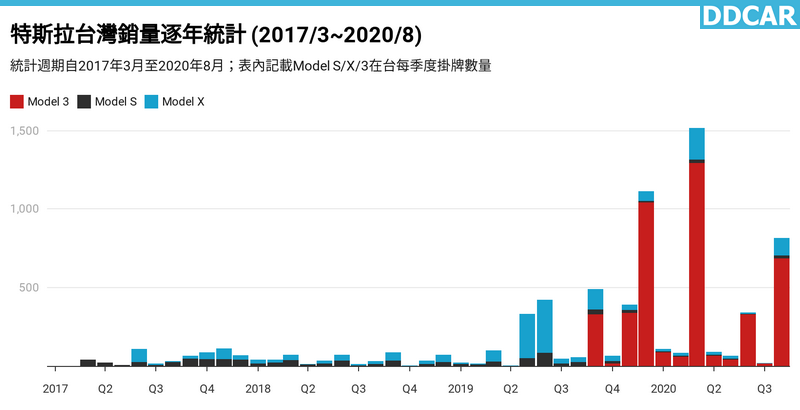 特斯拉台灣車主突破七千名！九月交車熱潮未歇，今年在台銷量可望成長-50%-2