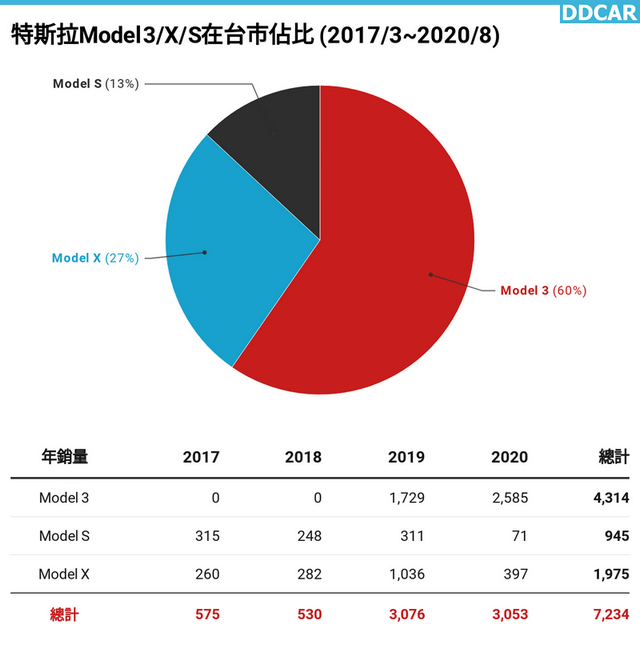 特斯拉台灣車主突破七千名！九月交車熱潮未歇，今年在台銷量可望成長-50%-3