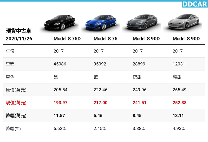 台灣特斯拉原廠中古車降價 Model S 二百萬有找 七天降幅最高13 萬元 Ddcar 電動車 台灣特斯拉原廠中古車降價 Model S 二百萬有找 七天降幅最高13 萬元 Ddcar 電動車