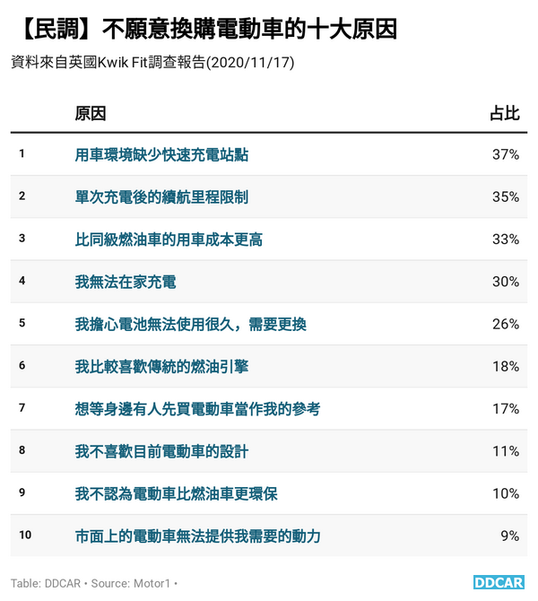 十個不買電動車的理由 棄油轉電 為何成為普羅大眾跨不過的檻 Ddcar 電動車 十個不買電動車的理由 棄油轉電 為何成為普羅大眾跨不過的檻 Ddcar 電動車