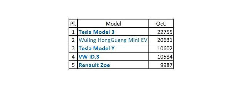10-月全球電動車銷量出爐：Model-3-仍是冠軍，福斯-ID.3-猛銷緊咬-Model-Y-2