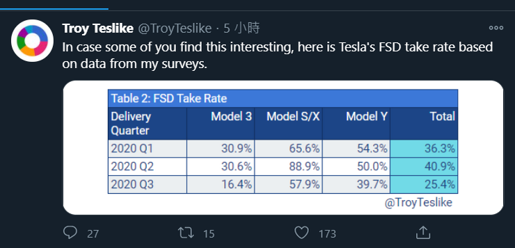 統計顯示約-40%-特斯拉車主有買-FSD：車子越貴、購買比例越高-2