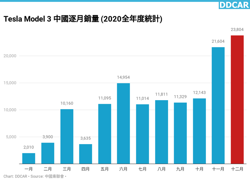 12-月狂銷-2.4-萬輛創新高！Model-3-在中國賣到翻，一部車吃下特斯拉全球-29.6%-市佔-2