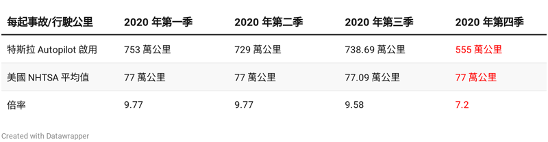 有-Autopilot-自駕輔助安全七倍：特斯拉公布-2020-年第四季行車安全報告-3