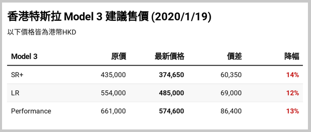 特斯拉-Model-3-香港降價！最高降幅-30-萬元，同步引入白內裝、新頭燈、全新內飾-2