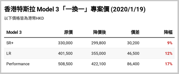 特斯拉-Model-3-香港降價！最高降幅-30-萬元，同步引入白內裝、新頭燈、全新內飾-3