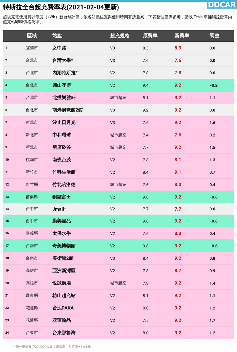特斯拉全台超充價格異動 15 座站點充電費用漲價 每度電貴0 2 至1 7 元 Ddcar 電動車