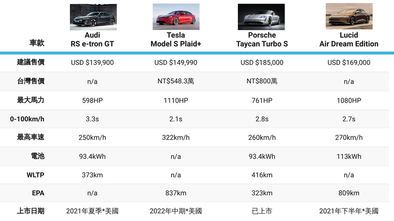 Audi-e-tron-GT-飆上德國無速限高速公路：四大頂規電動跑車你愛誰？-6