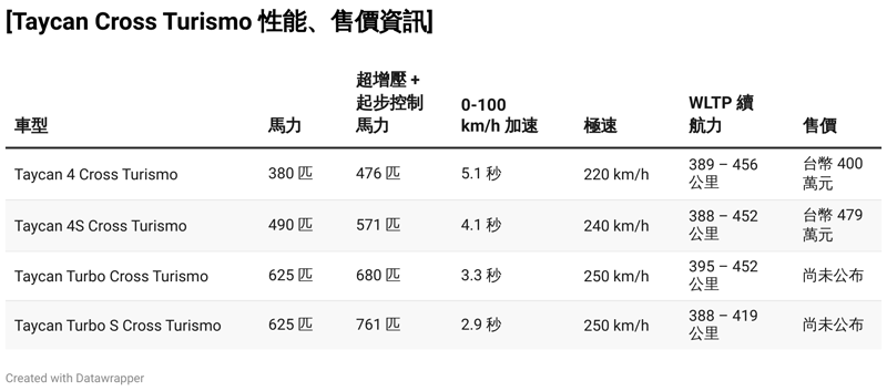 保時捷-Taycan-Cross-Turismo-跨界獵跑全球首發，台灣同步預售-400-萬元起-6