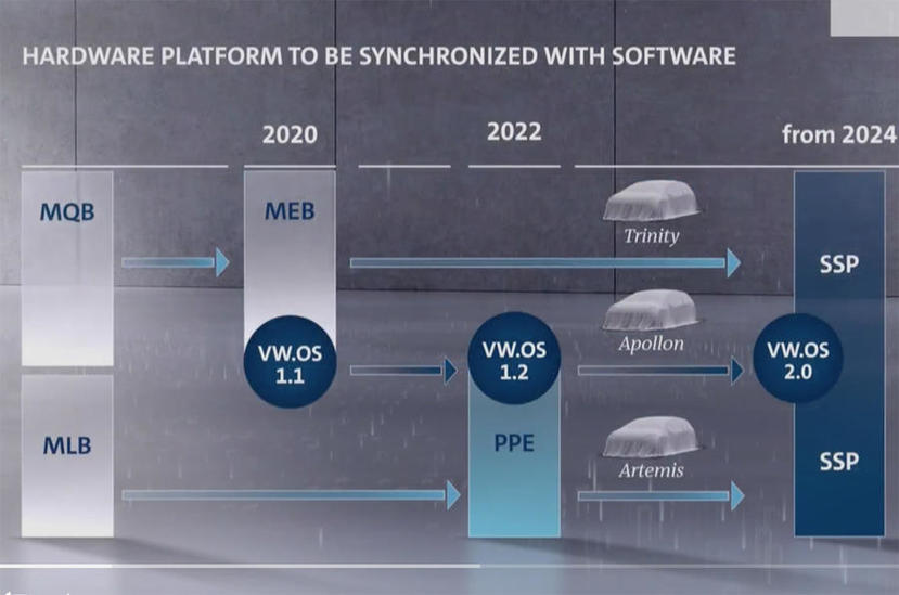 福斯打造-SSP-電動車平台：集團內全車廠一統，新車預計-2024-年推出-2