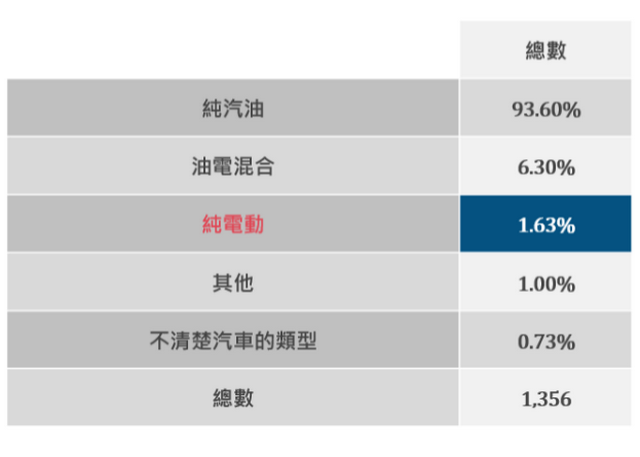 台灣消費者對電動車的需求現況調查報告：充電站太少是購買電動車的最大障礙-2