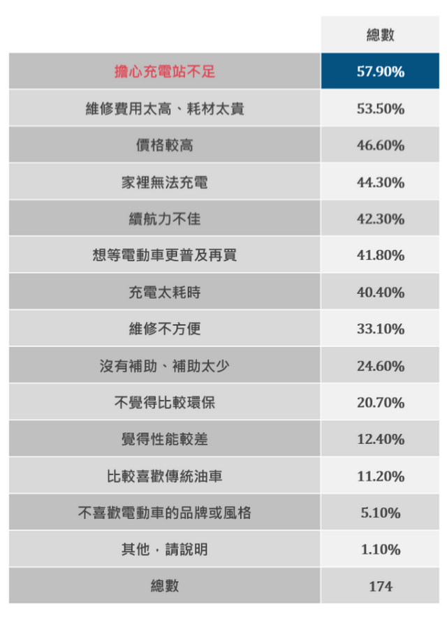 台灣消費者對電動車的需求現況調查報告：充電站太少是購買電動車的最大障礙-3