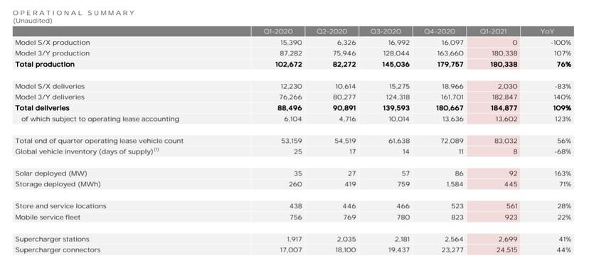 特斯拉-2021-年第一季財報亮眼：連續第七季度獲利、營收年增-74%-3