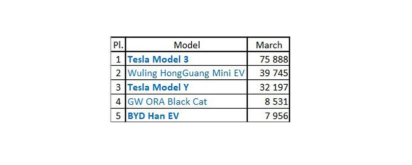 單月狂賣-7.5-萬輛！Model-3-再奪三月份全球電動車銷售冠軍-2
