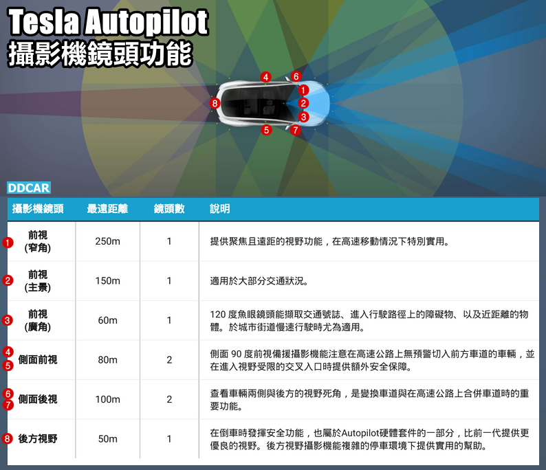 特斯拉宣布五月美國-Model-3-Y-已不裝配雷達：Autopliot-自駕輔助系統進入純視覺時代-2