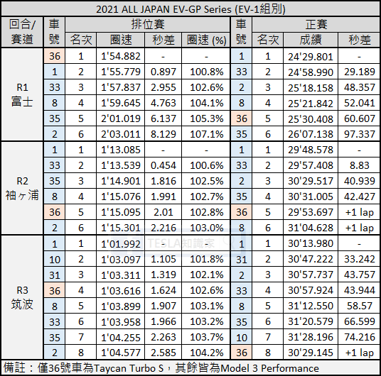日本電動車賽事-EV-GP-成績分析，Model-3-完勝-Taycan？-1