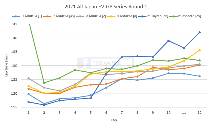 日本電動車賽事-EV-GP-成績分析，Model-3-完勝-Taycan？-3