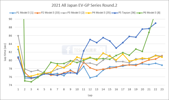 日本電動車賽事-EV-GP-成績分析，Model-3-完勝-Taycan？-4