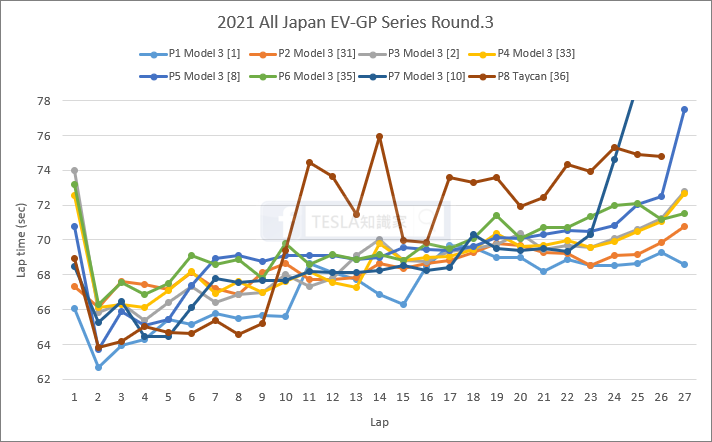 日本電動車賽事-EV-GP-成績分析，Model-3-完勝-Taycan？-5