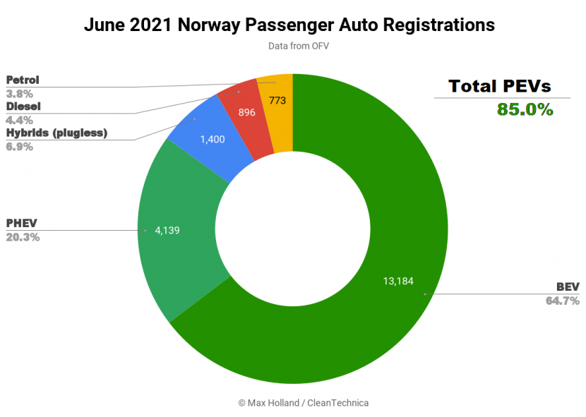 特斯拉-Model-3-帶頭衝，挪威六月份電動車市佔率創新高、燃油車剩不到-9％-2