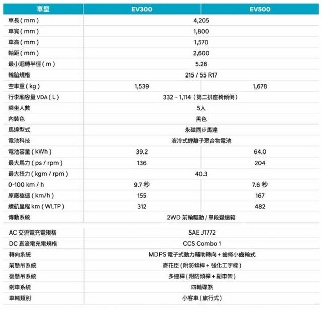 119.9-萬元起！台灣最親民電動車-Hyundai-Kona-EV-上市，旅充、家充限時雙送-5