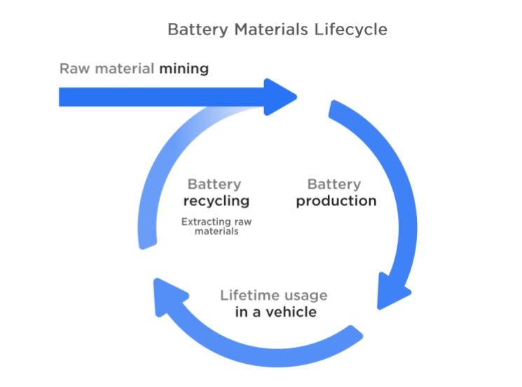 特斯拉去年正式啟用自家電池回收系統，電池-100%-回收，92%-金屬材料再利用-2