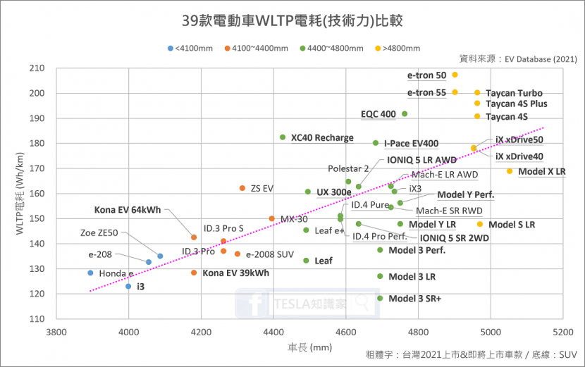 2021-年-39-款電動車-WLTP-電耗-(技術力)-比較-1
