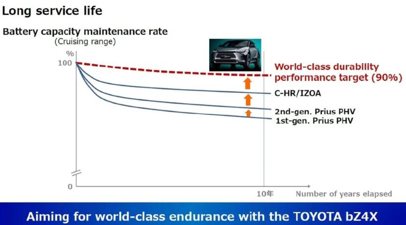 電池黑科技？Toyota-宣告-bZ4X-電動休旅十年後仍可保有-90％-電池容量-2