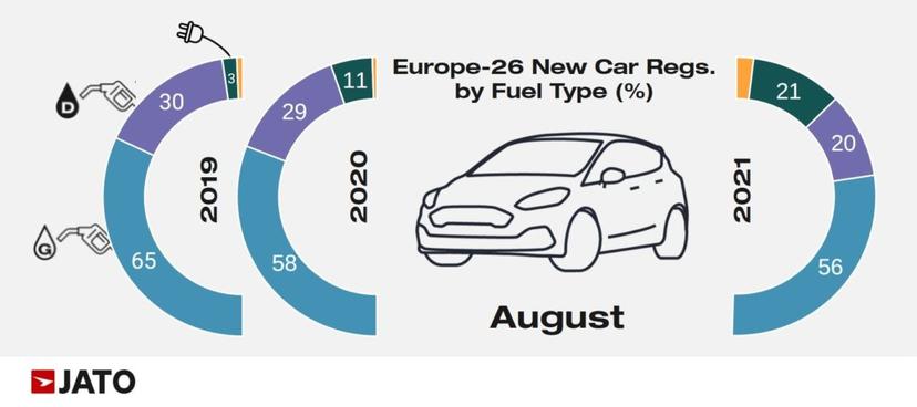 棄油轉電不可擋：八月歐洲電動車銷量反超柴油車，純電比-PHEV-更受歡迎-2
