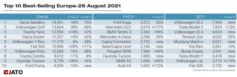 棄油轉電不可擋：八月歐洲電動車銷量反超柴油車，純電比-PHEV-更受歡迎-3