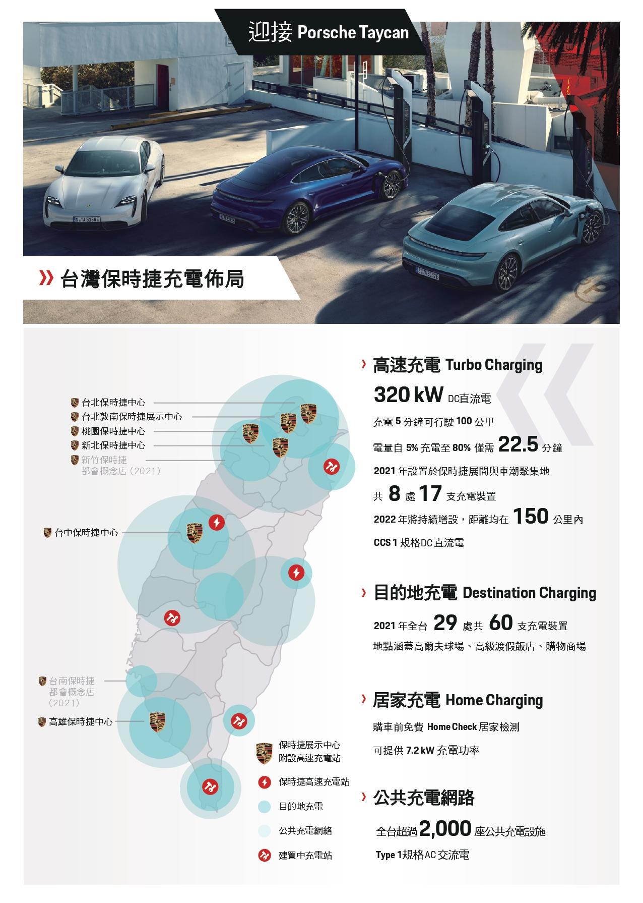 台灣保時捷積極拓建全台充電網路，目前已設置-8-座高速充電站、29-處目的地充電站-2