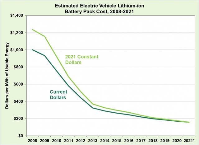 電動車鋰離子電池組成本持續下降，自-2008-年來已大減-87-個百分點-1