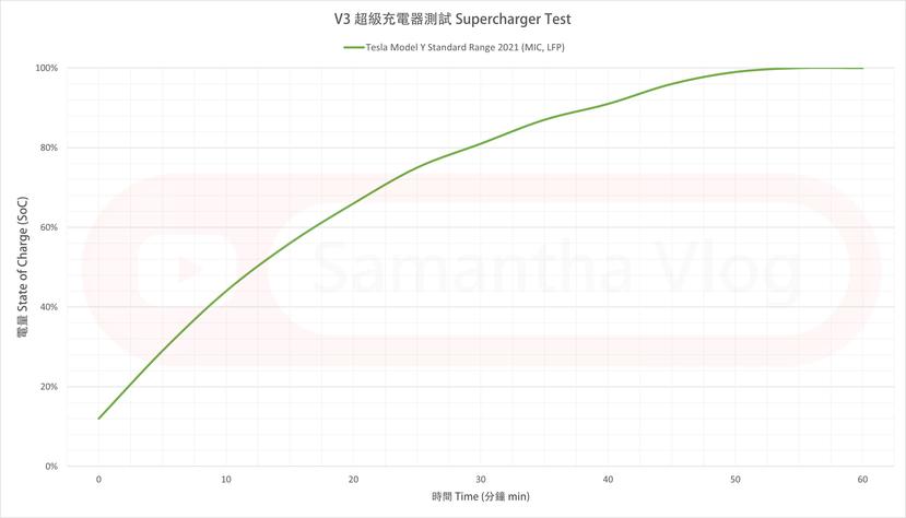 便宜又能跑！超香的-Model-Y-SR-磷酸鐵鋰電池版實測-(續航、充電)-5