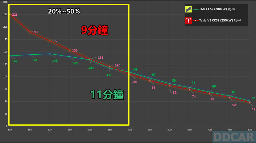 Model-3-實測-TAIL-特爾國道快充站：充到-80%-竟然跟特斯拉-V3-一樣快？！-5