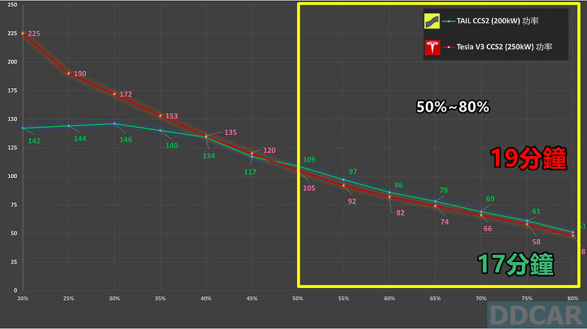 Model-3-實測-TAIL-特爾國道快充站：充到-80%-竟然跟特斯拉-V3-一樣快？！-6