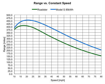 【實測】Model-3-SR+-不同時速的電耗，時速-40-最省電？-1
