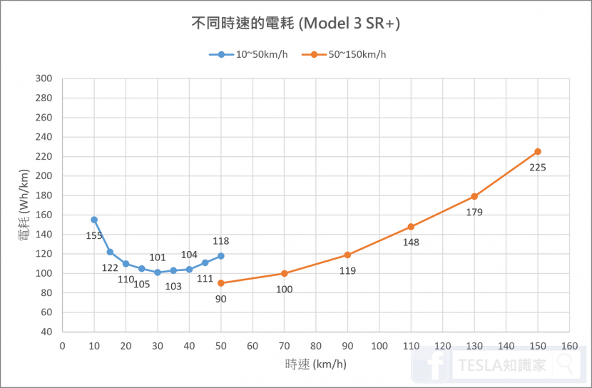 【實測】Model-3-SR+-不同時速的電耗，時速-40-最省電？-7