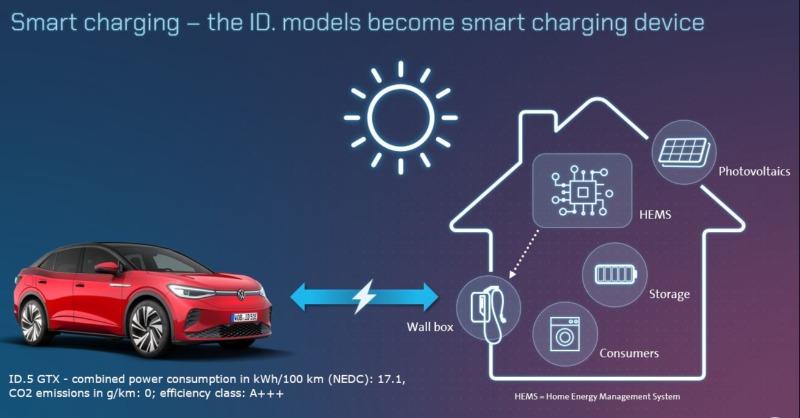 福斯-ID-電動車新一波-OTA-更新：充電速度更快，還新增-V2G-反向供電-2
