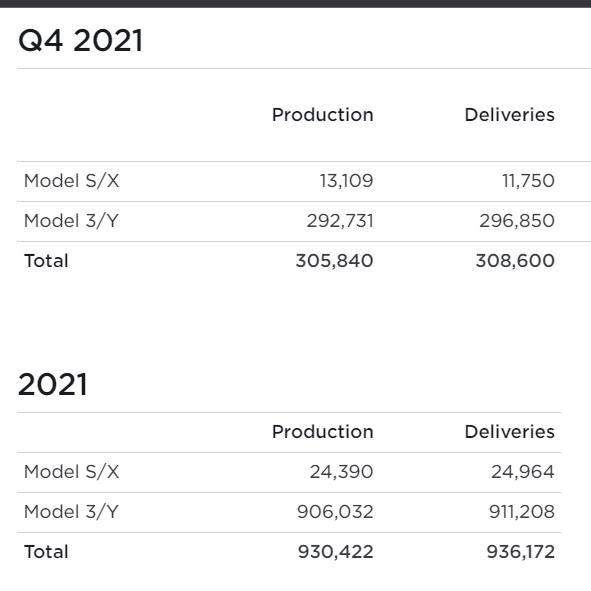 第四季猛破-30-萬輛！特斯拉-2021-年全球交車-93.6-萬輛，年成長-88%-距「百萬級」車廠僅一步之遙-2