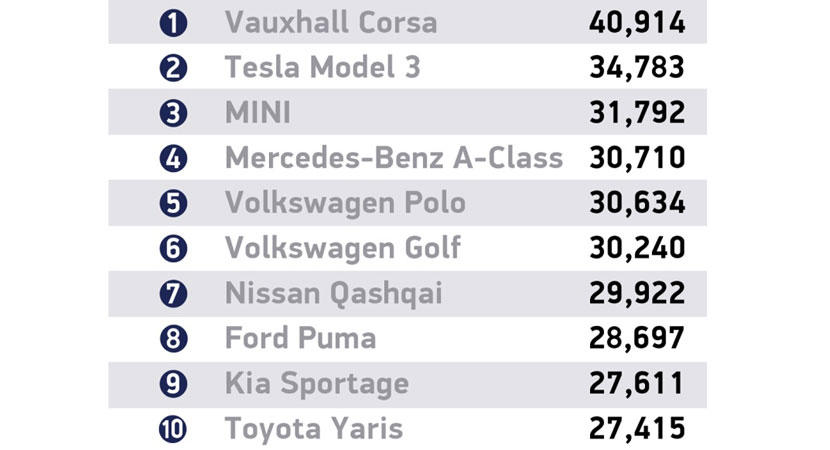 特斯拉-Model-3-英國銷量破紀錄，2021-全年只賣輸這一款平價燃油小車-3