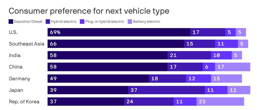 調查顯示-70%-消費者因「里程不足」拒絕買電動車，對昂貴的智慧科技也不感興趣-2