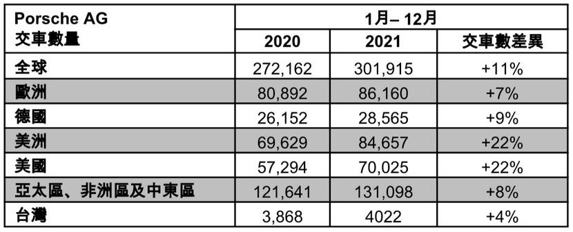 頂級電動跑車在台夯！Taycan-台灣去年賣破-800-輛，已佔保時捷新車比例二成之多-2