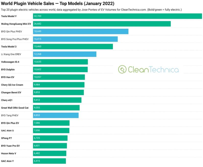 Model-3-退位！特斯拉-Model-Y-電動休旅躍居一月全球最賣電動車寶座-2
