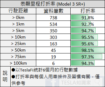 【電耗去哪裡-#3】Model-3-SR+-表顯里程打折率-92%~95%-(個人數據)-5