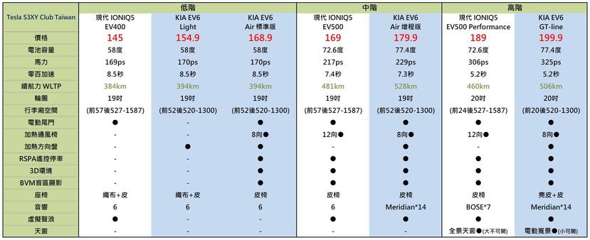 Kia-EV6-台灣開放線上預訂：四車型-154.9-萬元起，三大快充站-1-年免費充-3